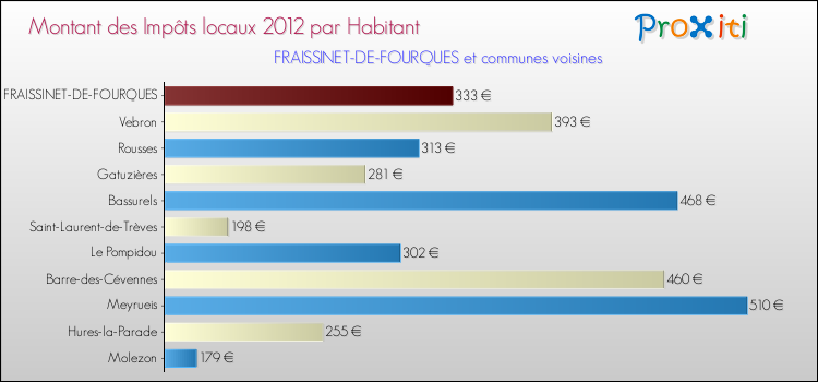 Montant des impôts locaux par Habitant pour FRAISSINET-DE-FOURQUES et les communes proches Comparaison des impôts locaux par habitant pour FRAISSINET-DE-FOURQUES et les communes voisines