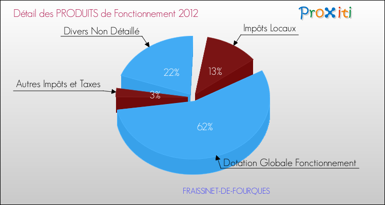 Décomposition du Budget de Fonctionnement 2012 de la commune de FRAISSINET-DE-FOURQUES Budget de Fonctionnement 2012 pour la commune de FRAISSINET-DE-FOURQUES