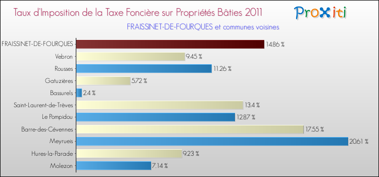 Taux d'imposition de la taxe foncière sur le bati 2011 pour FRAISSINET-DE-FOURQUES et les communes proches Comparaison des taux d'imposition de la taxe foncière sur le bati 2011 pour FRAISSINET-DE-FOURQUES et les communes voisines
