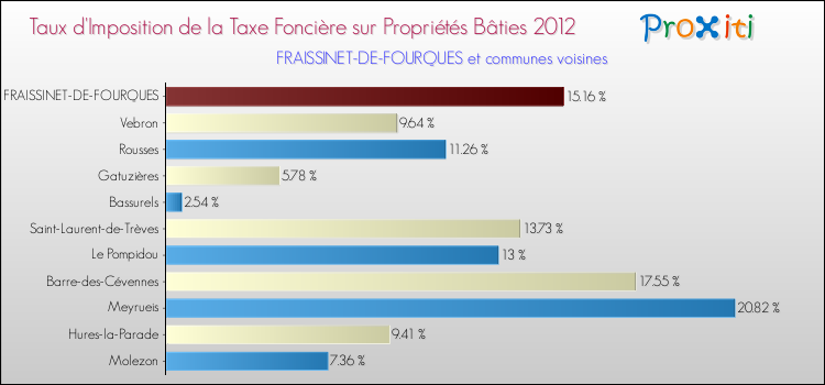 Taux d'imposition de la taxe foncière sur le bati 2012 pour FRAISSINET-DE-FOURQUES et les communes proches Comparaison des taux d'imposition de la taxe foncière sur le bati 2012 pour FRAISSINET-DE-FOURQUES et les communes voisines