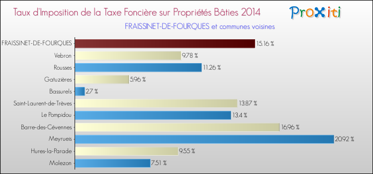 Taux d'imposition de la taxe foncière sur le bati 2014 pour FRAISSINET-DE-FOURQUES et les communes proches Comparaison des taux d'imposition de la taxe foncière sur le bati 2014 pour FRAISSINET-DE-FOURQUES et les communes voisines