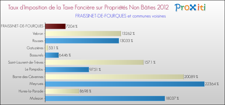Taux d'imposition de la taxe foncière sur les immeubles et terrains non batis 2012 pour FRAISSINET-DE-FOURQUES et les communes proches Comparaison des taux d'imposition de la taxe foncière sur les immeubles et terrains non batis 2012 pour FRAISSINET-DE-FOURQUES et les communes voisines