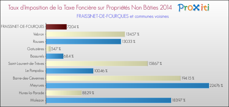 Taux d'imposition de la taxe foncière sur les immeubles et terrains non batis 2014 pour FRAISSINET-DE-FOURQUES et les communes proches Comparaison des taux d'imposition de la taxe foncière sur les immeubles et terrains non batis 2014 pour FRAISSINET-DE-FOURQUES et les communes voisines