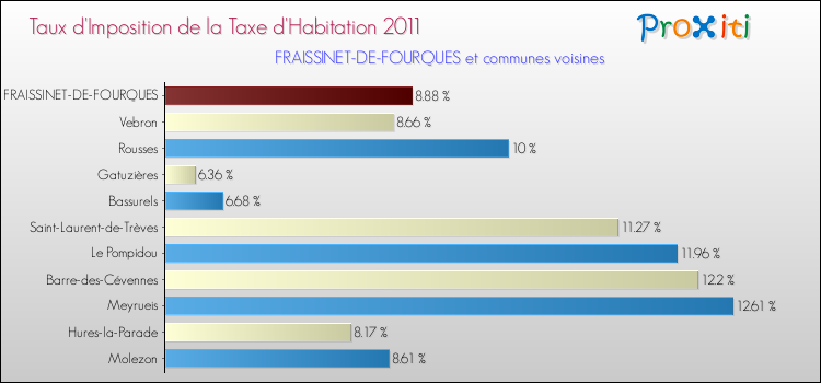 Taux d'imposition de la taxe d'habitation 2011 pour FRAISSINET-DE-FOURQUES et les communes proches Comparaison des taux d'imposition de la taxe d'habitation 2011 pour FRAISSINET-DE-FOURQUES et les communes voisines