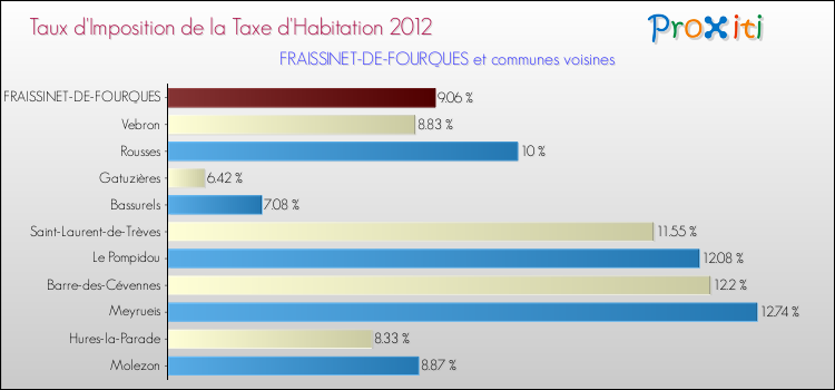Taux d'imposition de la taxe d'habitation 2012 pour FRAISSINET-DE-FOURQUES et les communes proches Comparaison des taux d'imposition de la taxe d'habitation 2012 pour FRAISSINET-DE-FOURQUES et les communes voisines