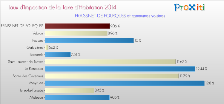 Taux d'imposition de la taxe d'habitation 2014 pour FRAISSINET-DE-FOURQUES et les communes proches Comparaison des taux d'imposition de la taxe d'habitation 2014 pour FRAISSINET-DE-FOURQUES et les communes voisines