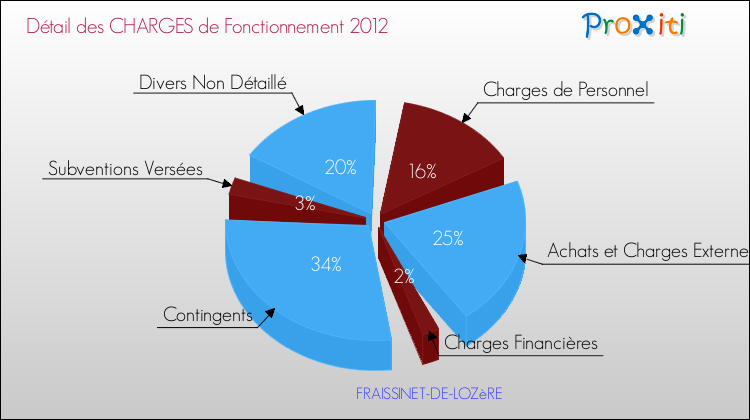 Décomposition des Charges de Fonctionnement 2012 de la commune de FRAISSINET-DE-LOZèRE Charges de Fonctionnement 2012 pour la commune de FRAISSINET-DE-LOZèRE
