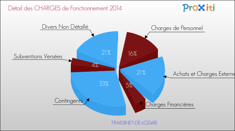 Décomposition des Charges de Fonctionnement 2014 de la commune de FRAISSINET-DE-LOZèRE Charges de Fonctionnement 2014 pour la commune de FRAISSINET-DE-LOZèRE