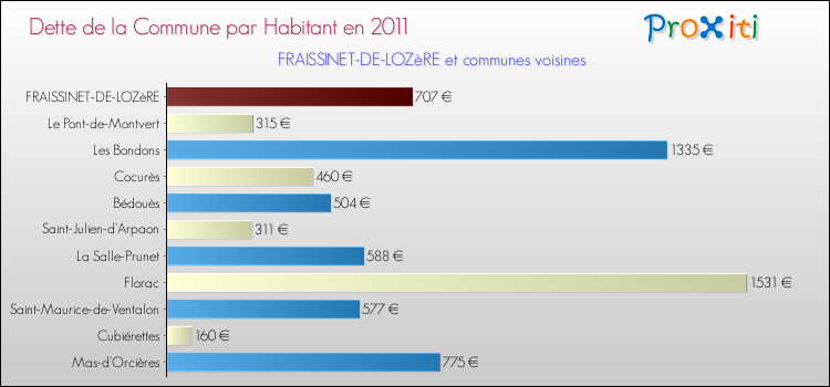 Dette par habitant de la commune en 2011 pour FRAISSINET-DE-LOZèRE et les communes proches Comparaison de la dette par habitant de la commune en 2011 pour FRAISSINET-DE-LOZèRE et les communes voisines