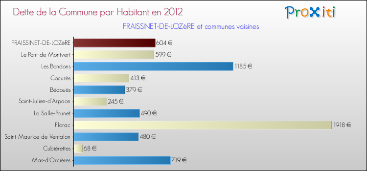 Dette par habitant de la commune en 2012 pour FRAISSINET-DE-LOZèRE et les communes proches Comparaison de la dette par habitant de la commune en 2012 pour FRAISSINET-DE-LOZèRE et les communes voisines