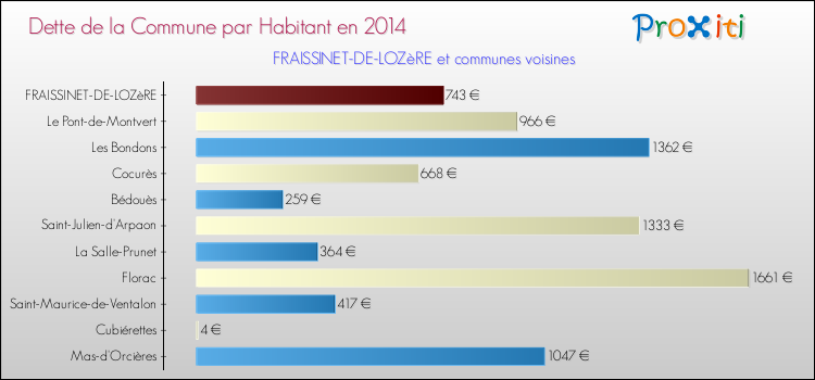 Dette par habitant de la commune en 2014 pour FRAISSINET-DE-LOZèRE et les communes proches Comparaison de la dette par habitant de la commune en 2014 pour FRAISSINET-DE-LOZèRE et les communes voisines