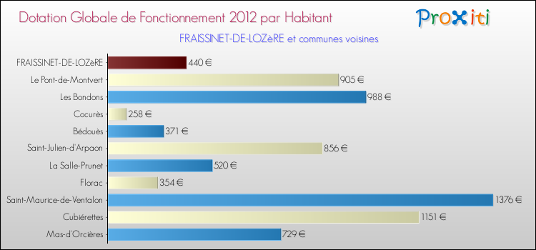 Montant des dotations globales de fonctionnement DGF par Habitant pour FRAISSINET-DE-LOZèRE et les communes proches Comparaison des des dotations globales de fonctionnement DGF par habitant pour FRAISSINET-DE-LOZèRE et les communes voisines