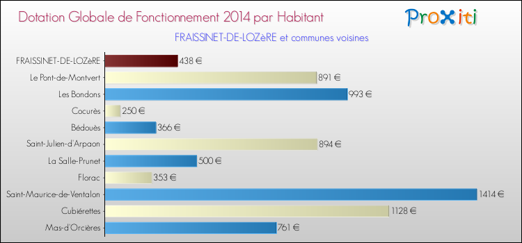 Montant des dotations globales de fonctionnement DGF par Habitant pour FRAISSINET-DE-LOZèRE et les communes proches en 2014. Comparaison des des dotations globales de fonctionnement DGF par habitant pour FRAISSINET-DE-LOZèRE et les communes voisines en 2014.
