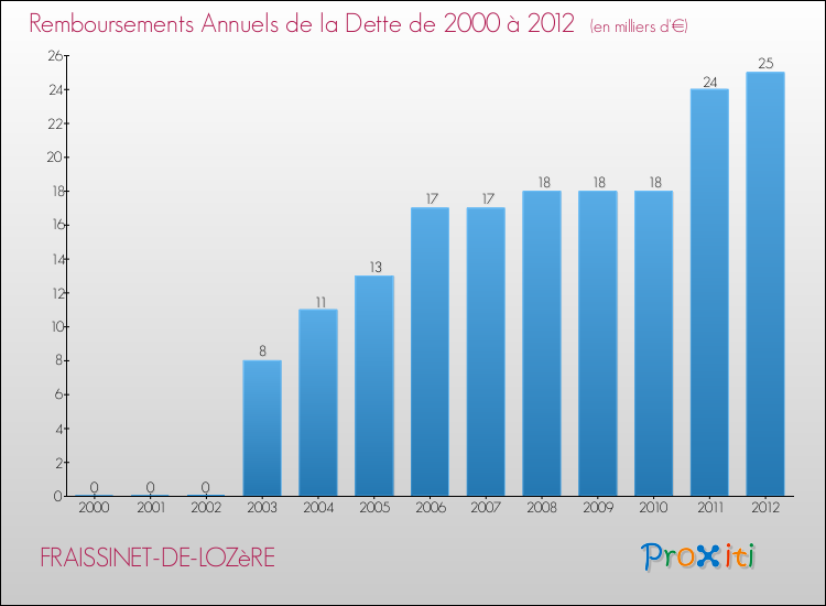 Evolution de l'annuité de la dette pour la commune de FRAISSINET-DE-LOZèRE de 2000 à 2012 Annuités de la dette pour FRAISSINET-DE-LOZèRE de 2000 à 2012