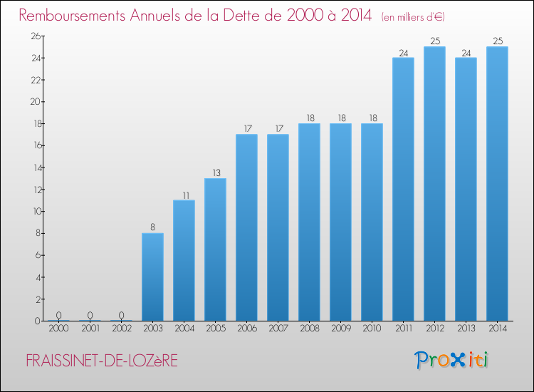 Evolution de l'annuité de la dette pour la commune de FRAISSINET-DE-LOZèRE de 2000 à 2014 Annuités de la dette pour FRAISSINET-DE-LOZèRE de 2000 à 2014