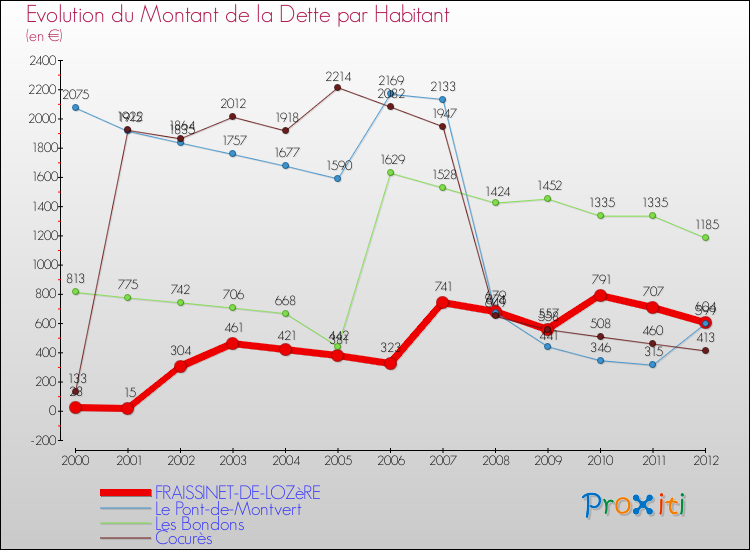 Evolution de la dette par habitant pour la commune de FRAISSINET-DE-LOZèRE et les communes proches de 2000 à 2012 Comparaison de la dette par habitant pour FRAISSINET-DE-LOZèRE et les communes voisines de 2000 à 2012