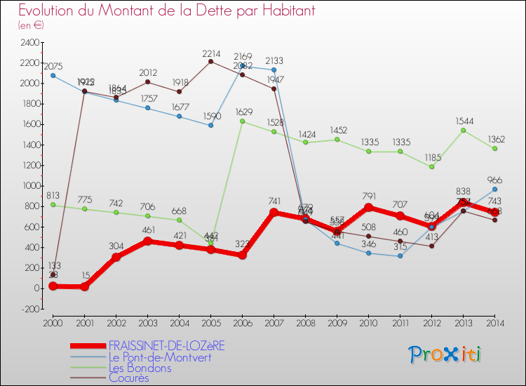 Evolution de la dette par habitant pour la commune de FRAISSINET-DE-LOZèRE et les communes proches de 2000 à 2014 Comparaison de la dette par habitant pour FRAISSINET-DE-LOZèRE et les communes voisines de 2000 à 2014