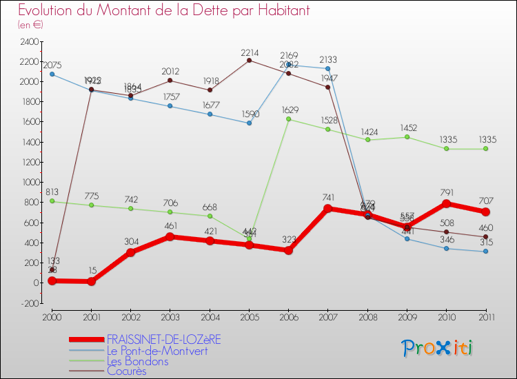 Evolution de la dette par habitant pour la commune de FRAISSINET-DE-LOZèRE et les communes proches Comparaison de la dette par habitant pour FRAISSINET-DE-LOZèRE et les communes voisines