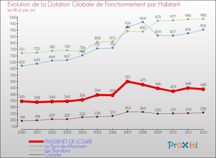 Evolution et montant de la dotation globale de fonctionnement par Habitant pour FRAISSINET-DE-LOZèRE et les communes proches Comparaison des dotations globales de fonctionnement par habitant pour FRAISSINET-DE-LOZèRE et les communes voisines