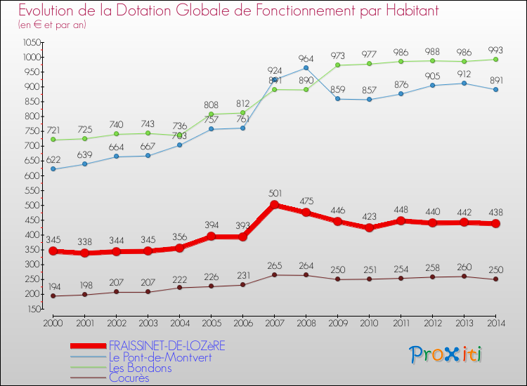 Evolution et montant de la dotation globale de fonctionnement par Habitant pour FRAISSINET-DE-LOZèRE et les communes proches de 2000 à 2014. Comparaison des dotations globales de fonctionnement par habitant pour FRAISSINET-DE-LOZèRE et les communes voisines de 2000 à 2014.