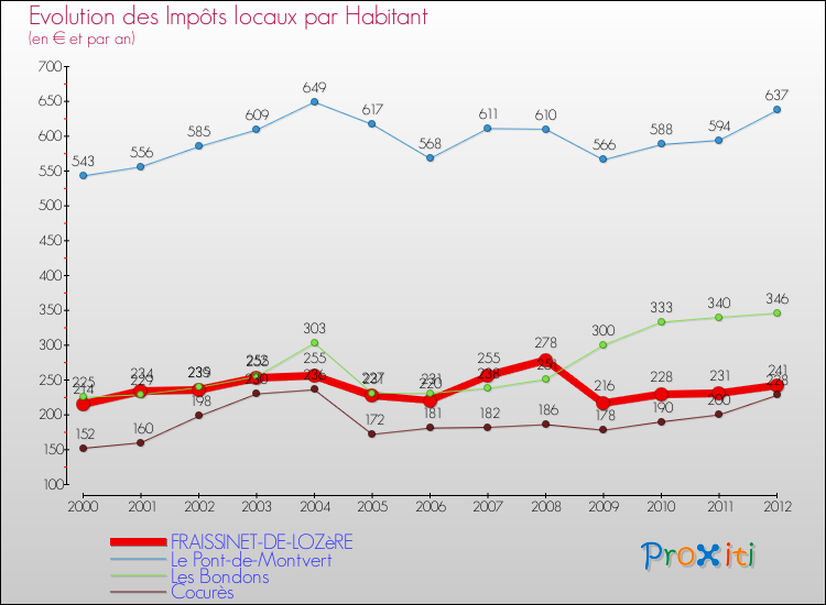 Evolution et montant des impôts locaux par Habitant pour FRAISSINET-DE-LOZèRE et les communes proches Comparaison des impôts locaux par habitant pour FRAISSINET-DE-LOZèRE et les communes voisines