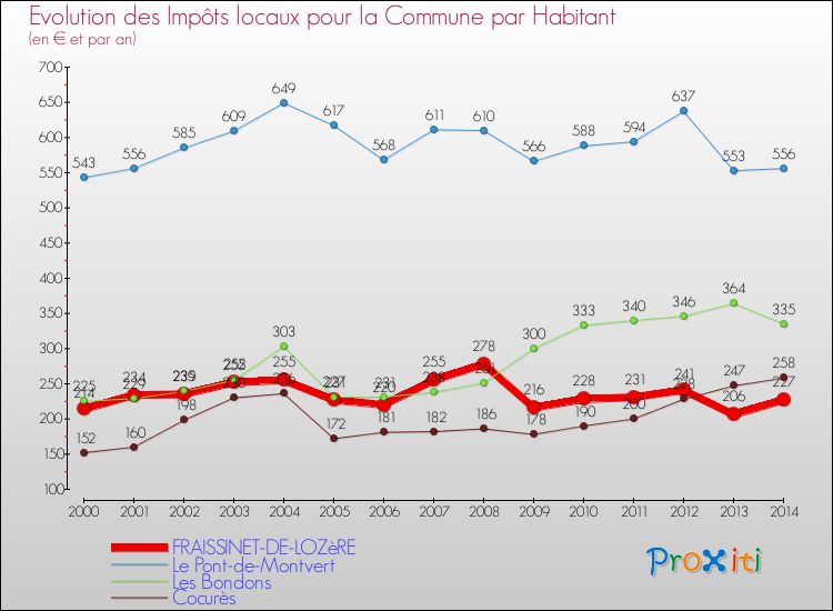 Evolution et montant des impôts locaux par Habitant pour FRAISSINET-DE-LOZèRE et les communes proches de 2000 à 2014 Comparaison des impôts locaux par habitant pour FRAISSINET-DE-LOZèRE et les communes voisines de 2000 à 2014
