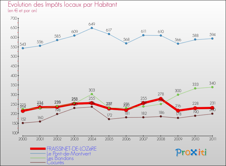 Evolution et montant des impôts locaux par Habitant pour FRAISSINET-DE-LOZèRE et les communes proches Comparaison des impôts locaux par habitant pour FRAISSINET-DE-LOZèRE et les communes voisines