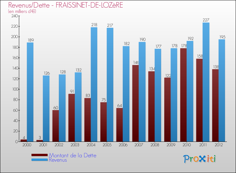 Evolution comparée de la dette et des revenus pour la commune de FRAISSINET-DE-LOZèRE de 2000 à 2012 Comparaison de la dette et des revenus pour FRAISSINET-DE-LOZèRE de 2000 à 2012