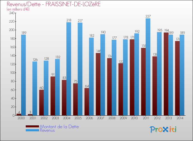 Evolution comparée de la dette et des revenus pour la commune de FRAISSINET-DE-LOZèRE de 2000 à 2014 Comparaison de la dette et des revenus pour FRAISSINET-DE-LOZèRE de 2000 à 2014