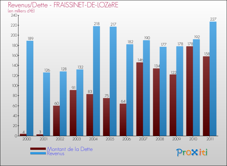 Evolution comparée de la dette et des revenus pour la commune de FRAISSINET-DE-LOZèRE de 2000 à 2011 Comparaison de la dette et des revenus pour FRAISSINET-DE-LOZèRE de 2000 à 2011