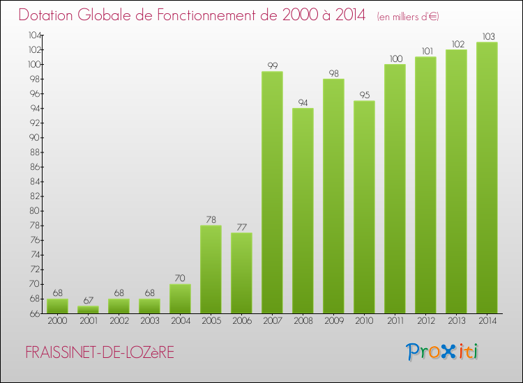 Evolution du montant de la Dotation Globale de Fonctionnement pour la commune de FRAISSINET-DE-LOZèRE de 2000 à 2014 Evolution du montant de la Dotation Globale de Fonctionnement pour FRAISSINET-DE-LOZèRE de 2000 à 2014