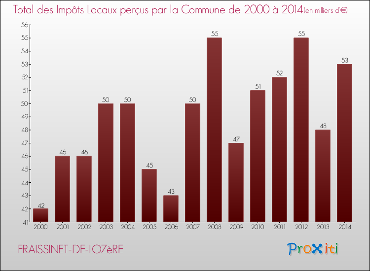 Evolution des Impôts Locaux pour la commune de FRAISSINET-DE-LOZèRE de 2000 à 2014 Evolution des Impôts Locaux pour FRAISSINET-DE-LOZèRE de 2000 à 2014