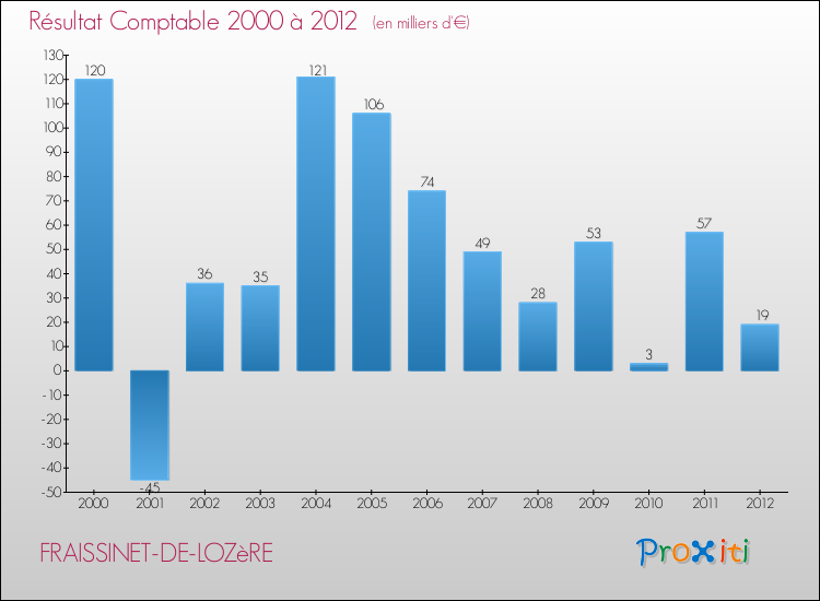 Evolution du résultat comptable pour la commune de FRAISSINET-DE-LOZèRE de 2000 à 2012 Evolution du résultat comptable pour FRAISSINET-DE-LOZèRE de 2000 à 2012