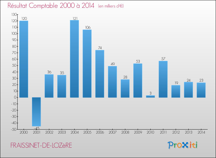 Evolution du résultat comptable pour la commune de FRAISSINET-DE-LOZèRE de 2000 à 2014 Evolution du résultat comptable pour FRAISSINET-DE-LOZèRE de 2000 à 2014