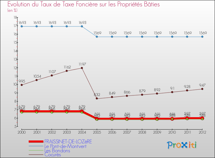 Evolution du taux de la taxe foncière sur le bati pour FRAISSINET-DE-LOZèRE et les communes proches de 2000 à 2012 Comparaison des taux de taxe foncière sur le bati pour FRAISSINET-DE-LOZèRE et les communes voisines de 2000 à 2012