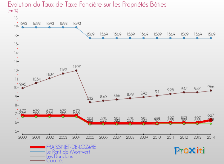 Evolution du taux de la taxe foncière sur le bati pour FRAISSINET-DE-LOZèRE et les communes proches de 2000 à 2014 Comparaison des taux de taxe foncière sur le bati pour FRAISSINET-DE-LOZèRE et les communes voisines de 2000 à 2014