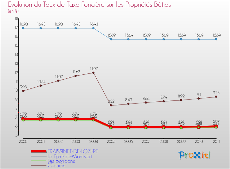 Evolution du taux de la taxe foncière sur le bati pour FRAISSINET-DE-LOZèRE et les communes proches Comparaison des taux de taxe foncière sur le bati pour FRAISSINET-DE-LOZèRE et les communes voisines