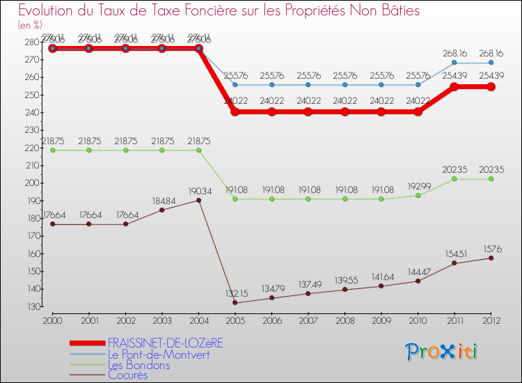 Evolution du taux de la taxe foncière sur les immeubles et terrains non batis pour FRAISSINET-DE-LOZèRE et les communes proches de 2000 à 2012 Comparaison des taux de la taxe foncière sur les immeubles et terrains non batis pour FRAISSINET-DE-LOZèRE et les communes voisines de 2000 à 2012