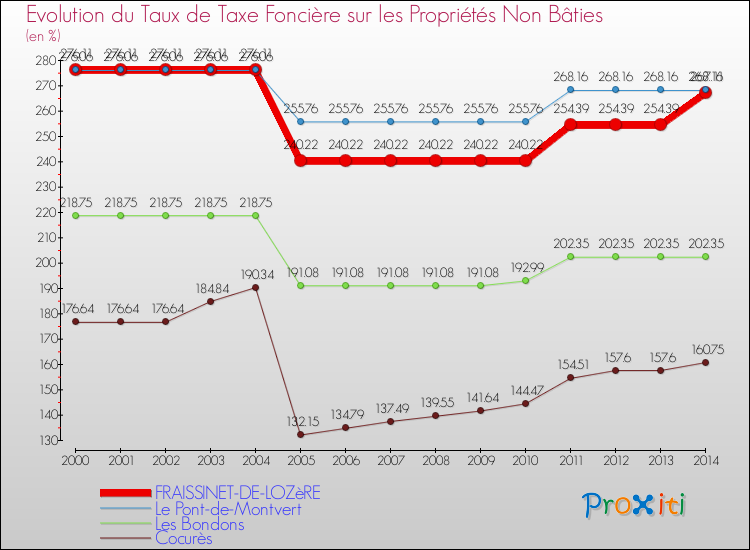 Evolution du taux de la taxe foncière sur les immeubles et terrains non batis pour FRAISSINET-DE-LOZèRE et les communes proches de 2000 à 2014 Comparaison des taux de la taxe foncière sur les immeubles et terrains non batis pour FRAISSINET-DE-LOZèRE et les communes voisines de 2000 à 2014