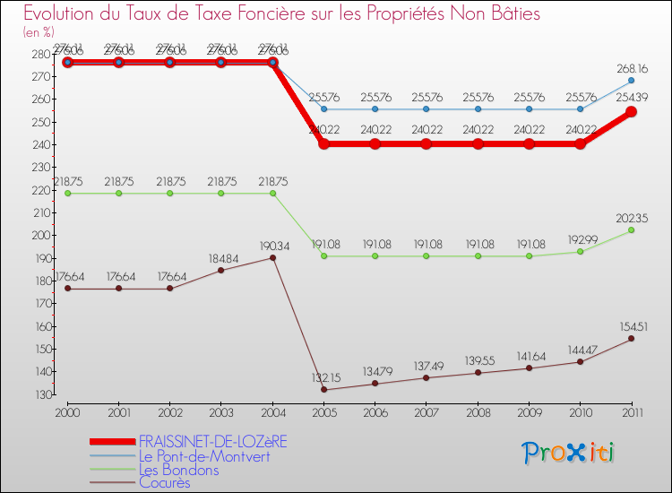 Evolution du taux de la taxe foncière sur les immeubles et terrains non batis pour FRAISSINET-DE-LOZèRE et les communes proches Comparaison des taux de la taxe foncière sur les immeubles et terrains non batis pour FRAISSINET-DE-LOZèRE et les communes voisines