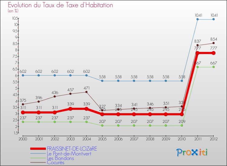 Evolution du taux de la taxe d'habitation pour FRAISSINET-DE-LOZèRE et les communes proches Comparaison des taux de la taxe d'habitation pour FRAISSINET-DE-LOZèRE et les communes voisines