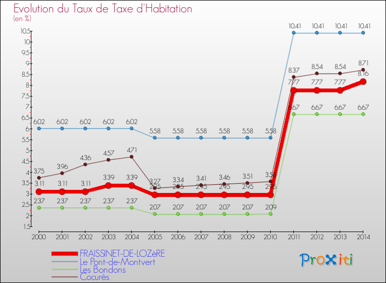 Evolution du taux de la taxe d'habitation pour FRAISSINET-DE-LOZèRE et les communes proches de 2000 à 2014 Comparaison des taux de la taxe d'habitation pour FRAISSINET-DE-LOZèRE et les communes voisines de 2000 à 2014