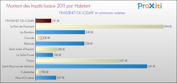 Montant des impôts locaux par Habitant pour FRAISSINET-DE-LOZèRE et les communes proches Comparaison des impôts locaux par habitant pour FRAISSINET-DE-LOZèRE et les communes voisines