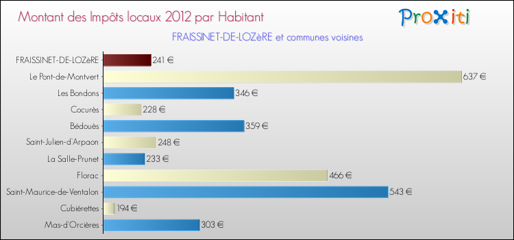 Montant des impôts locaux par Habitant pour FRAISSINET-DE-LOZèRE et les communes proches Comparaison des impôts locaux par habitant pour FRAISSINET-DE-LOZèRE et les communes voisines