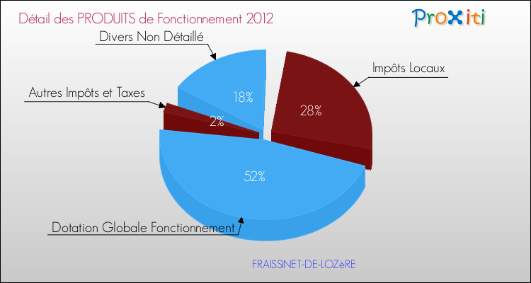 Décomposition du Budget de Fonctionnement 2012 de la commune de FRAISSINET-DE-LOZèRE Budget de Fonctionnement 2012 pour la commune de FRAISSINET-DE-LOZèRE