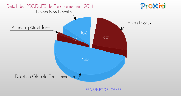 Décomposition du Budget de Fonctionnement 2014 de la commune de FRAISSINET-DE-LOZèRE Budget de Fonctionnement 2014 pour la commune de FRAISSINET-DE-LOZèRE