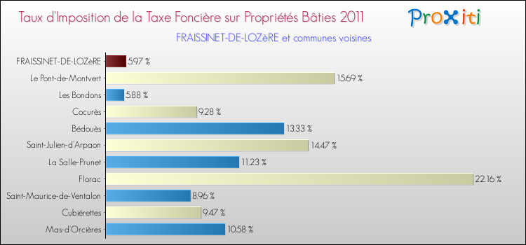 Taux d'imposition de la taxe foncière sur le bati 2011 pour FRAISSINET-DE-LOZèRE et les communes proches Comparaison des taux d'imposition de la taxe foncière sur le bati 2011 pour FRAISSINET-DE-LOZèRE et les communes voisines