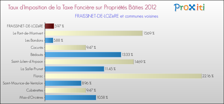 Taux d'imposition de la taxe foncière sur le bati 2012 pour FRAISSINET-DE-LOZèRE et les communes proches Comparaison des taux d'imposition de la taxe foncière sur le bati 2012 pour FRAISSINET-DE-LOZèRE et les communes voisines