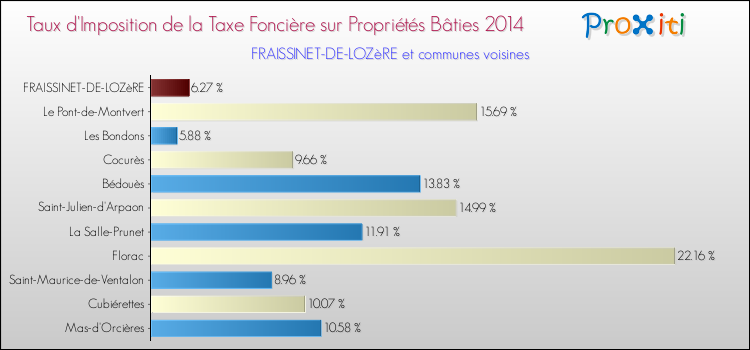 Taux d'imposition de la taxe foncière sur le bati 2014 pour FRAISSINET-DE-LOZèRE et les communes proches Comparaison des taux d'imposition de la taxe foncière sur le bati 2014 pour FRAISSINET-DE-LOZèRE et les communes voisines
