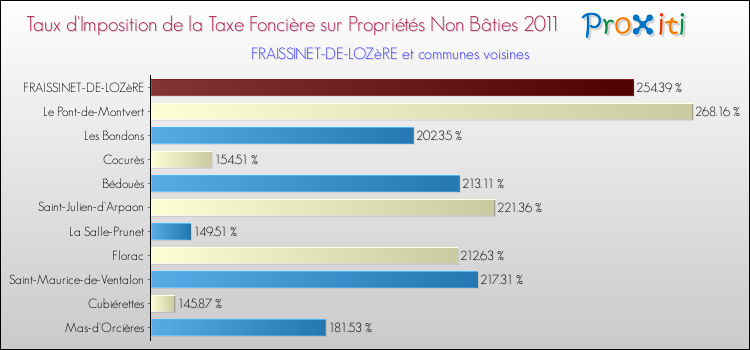 Taux d'imposition de la taxe foncière sur les immeubles et terrains non batis 2011 pour FRAISSINET-DE-LOZèRE et les communes proches Comparaison des taux d'imposition de la taxe foncière sur les immeubles et terrains non batis 2011 pour FRAISSINET-DE-LOZèRE et les communes voisines
